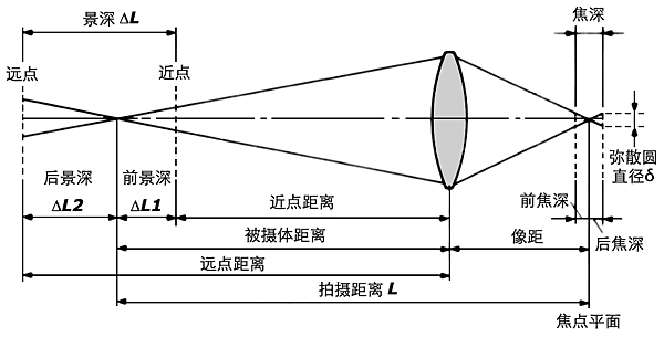 干货：小白入坑摄影必须要知道的知识-5