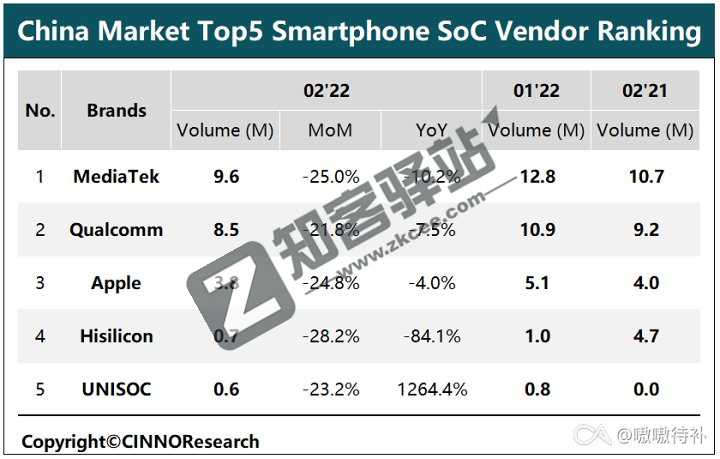 2月中国智能手机SoC销量排名：联发科第一，高通第二，苹果第三