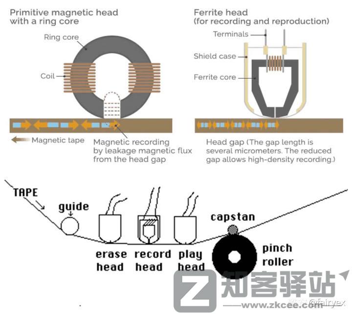 【数字存储完全指南系列】 01:储存设备的诞生与历史(下)-5 【数字存储完全指南系列】 01:储存设备的诞生与历史(下)-5