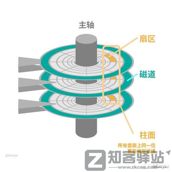 数字存储完全指南 02:机械硬盘的原理与参数详解(上)-25 数字存储完全指南 02:机械硬盘的原理与参数详解(上)-25