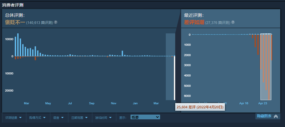 比烂更烂!鬼谷八荒和三国杀玩家互刷好评,只为拿下倒数第一?-8 比烂更烂!鬼谷八荒和三国杀玩家互刷好评,只为拿下倒数第一?-8