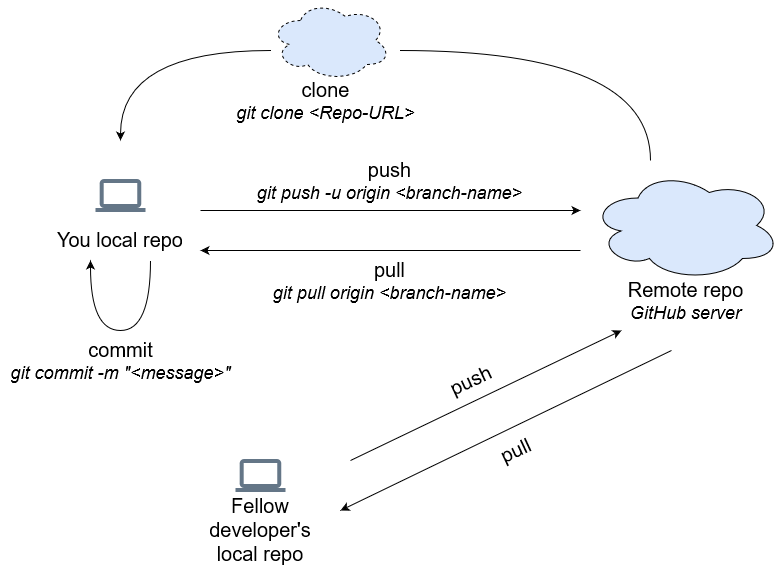 一文总结GitHub使用指南