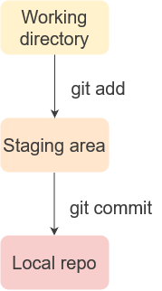 一文总结GitHub使用指南-9 一文总结GitHub使用指南-9