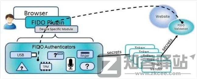 ​再也不用记密码了！苹果、谷歌、微软罕见联手！-3