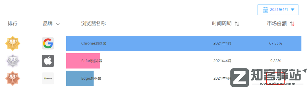 它曾被苹果吊打,现在却超过苹果,成了世界第二-4 它曾被苹果吊打,现在却超过苹果,成了世界第二-4